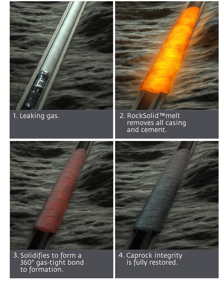 The four phases of RockSolid 1. leaking gas 2. RockSolid melt removes all casing and cement 3. Everything solidifies to form a 360 degree gas-tight bond to formation 4. Caprock integrity is fully restored